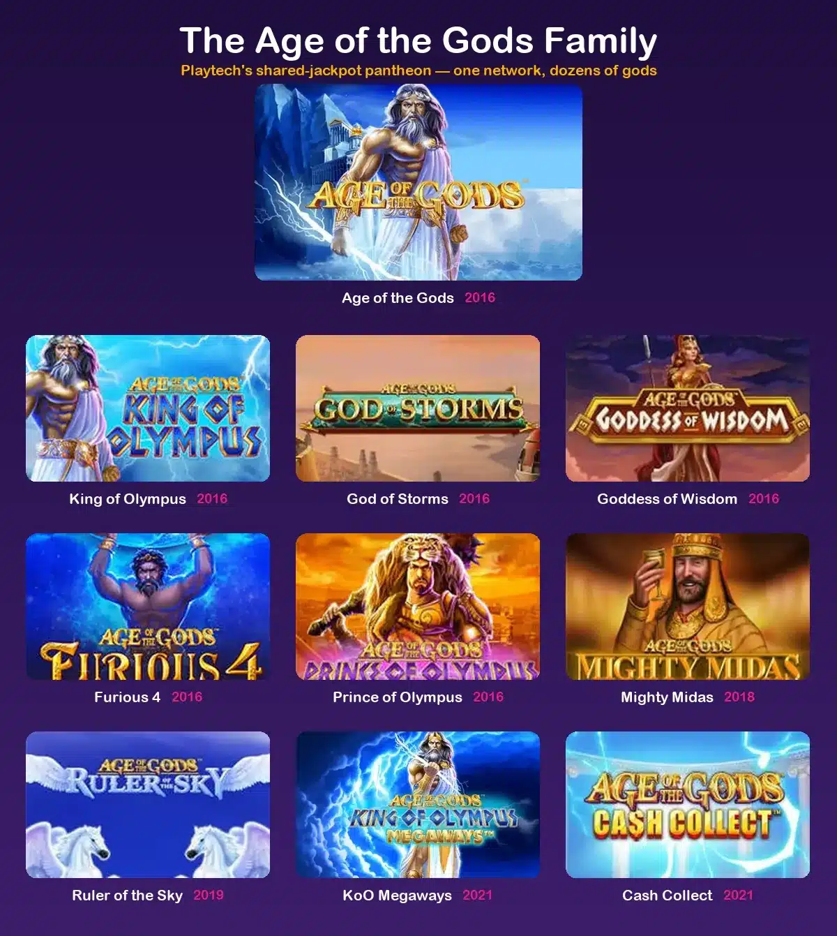 All Age of the Gods versions compared, the launch wave and what came after