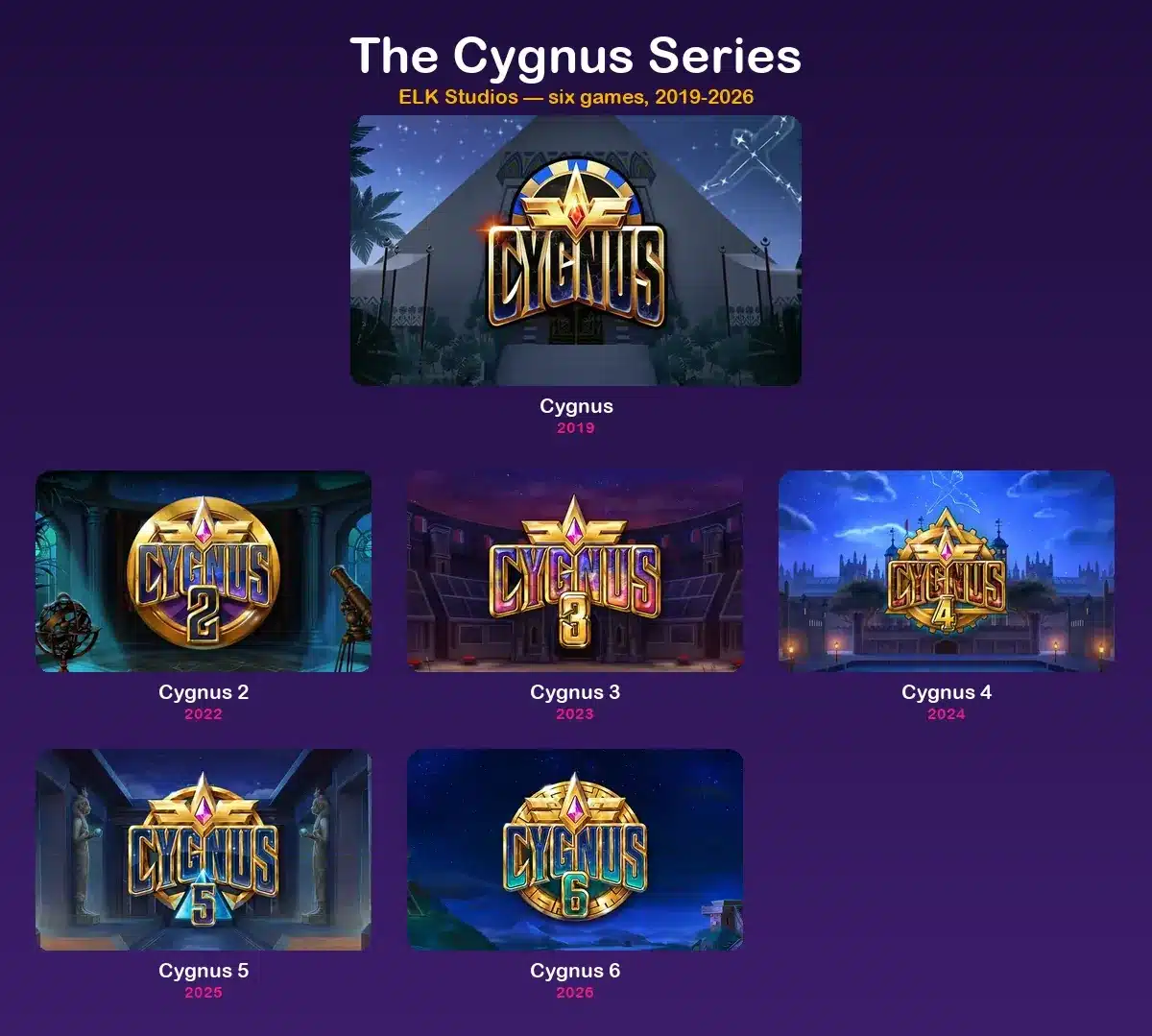 All six Cygnus slot versions compared side by side, 2019 to 2026