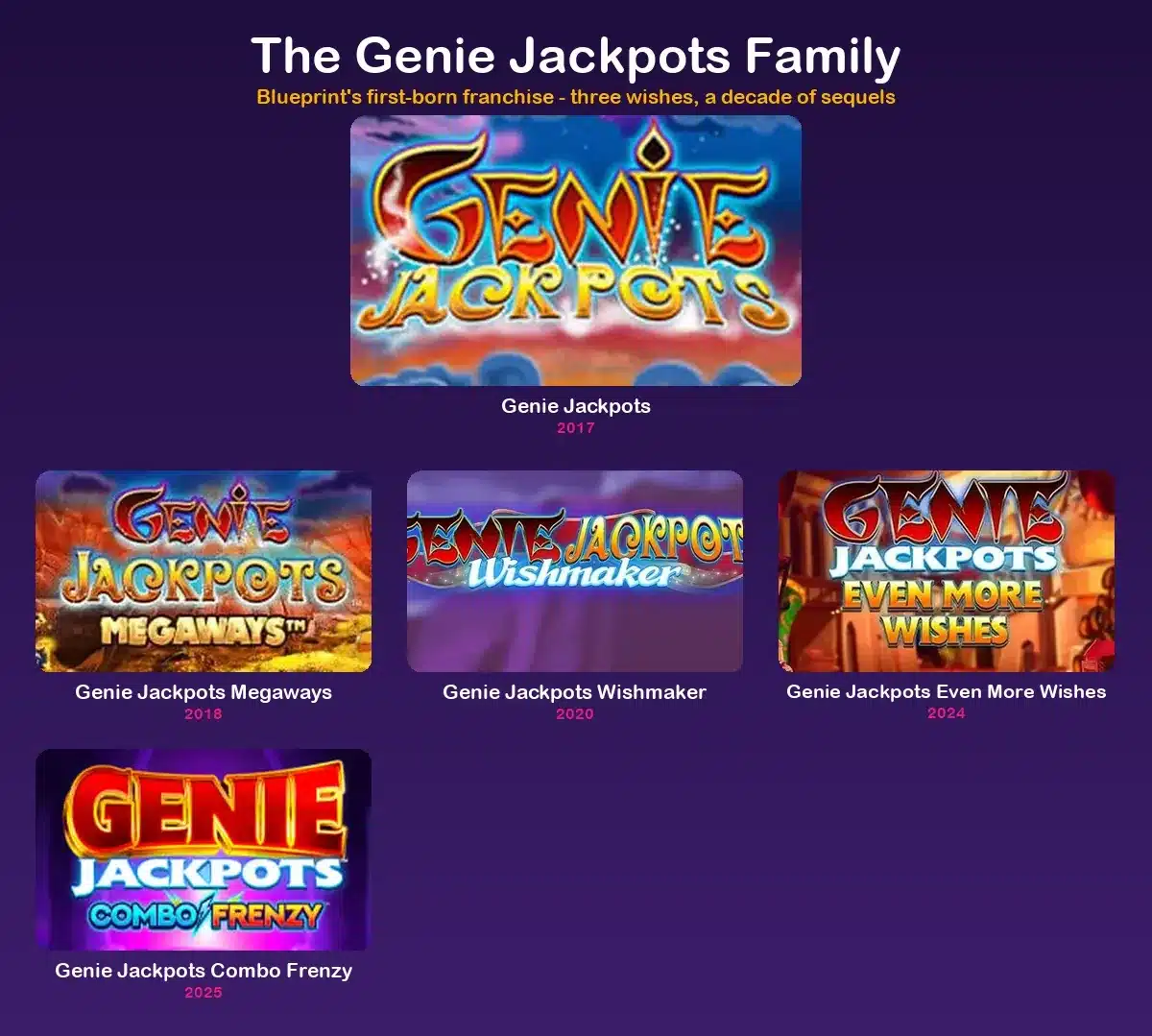All Genie Jackpots slot versions in the family, arcade original to Combo Frenzy