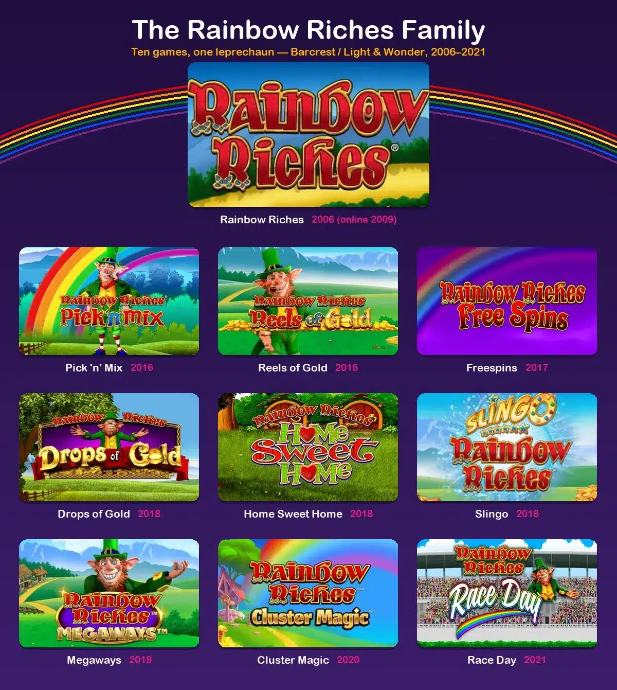 All Rainbow Riches versions compared side by side with release dates